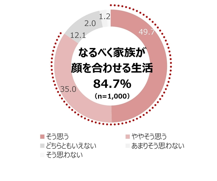 [図5]家族が個室で過ごすより、リビングや庭で顔を合わせる生活をしたい