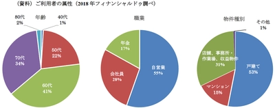 リバースモーゲージの保証残高20億円突破　 ～サービス開始から1年、5つの金融機関と提携～