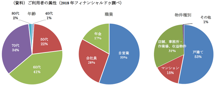 ご利用者の属性(2018年フィナンシャルドゥ調べ)