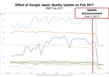 IREP's White Paper: What happened with Google Japan&#8217;s Update on Feb 2017