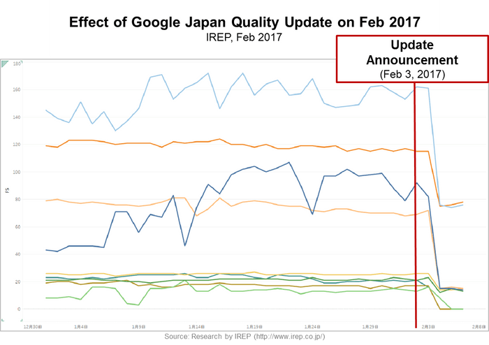 Fig 1_Effect of Google Japan Update in Feb 2017_Researched by IREP