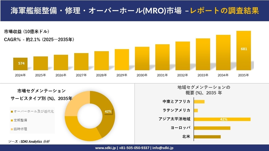 海軍艦艇整備・修理・オーバーホール(MRO)市場レポート概要