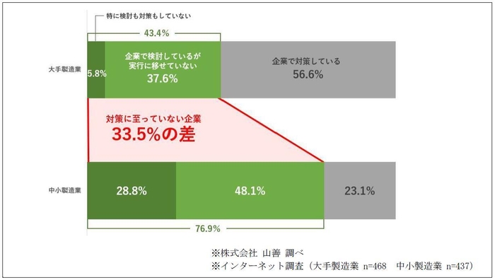 生産性向上のための対策はとれているか