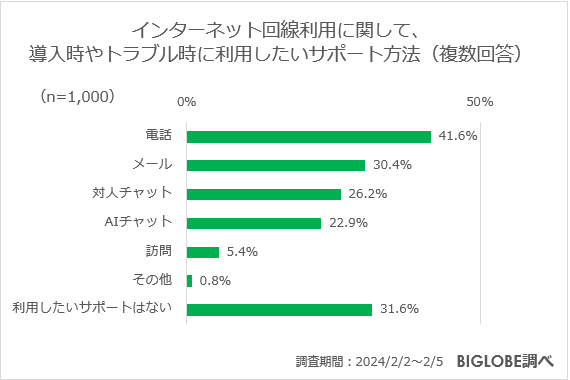 インターネット回線利用に関して、導入時やトラブル時に利用したいサポート方法