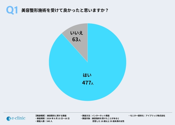 美容整形施術経験者に聞いた！施術のメリットは外見の変化に伴う 自信の向上だけではなく、QOLの向上も！？