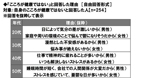 「こころが健康ではない」と回答した理由