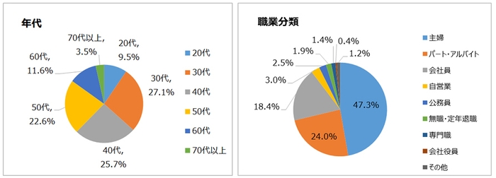 回答者の年代、職業分類