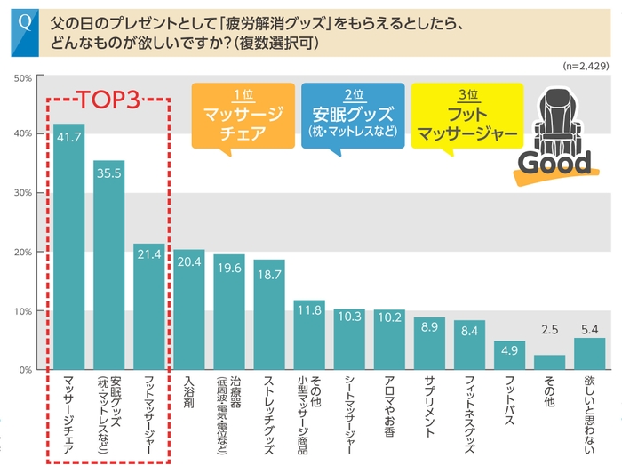 父の日プレゼントに1番人気「マッサージチェア」