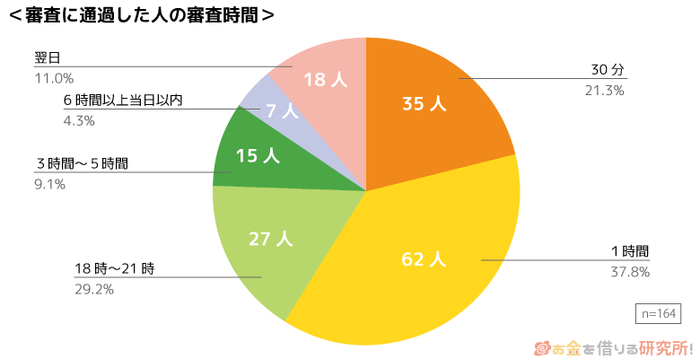 審査に通過した人の審査時間のグラフ