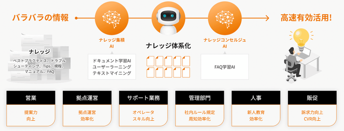 注目のDX手法「ナレッジマネジメント」で企業の生産性をUP！ネオスのAIチャットボット【OfficeBot】