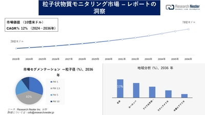 粒子状物質モニタリング市場調査の発展、傾向、需要、成長分析および予測2024―2036年