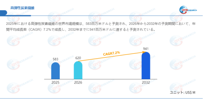 上記データはQYResearchのレポートに基づいています：「高弾性炭素繊維―グローバル市場シェアとランキング、全体の売上と需要予測、2026～2032」。Email：japan@qyresearch.com