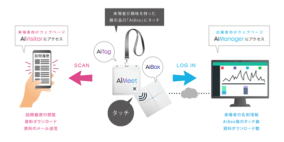 図　AiMeetサービスのシステム構成