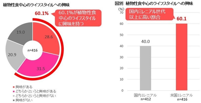 植物性中心のライフスタイルへの興味・国別 植物性中心のライフスタイルへの興味