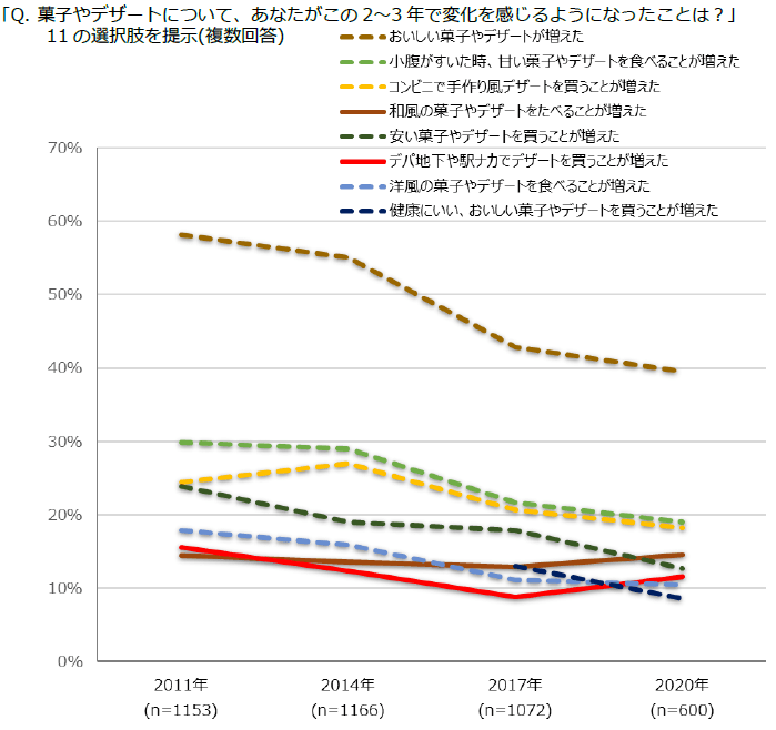 図表1 おやつについて感じる変化