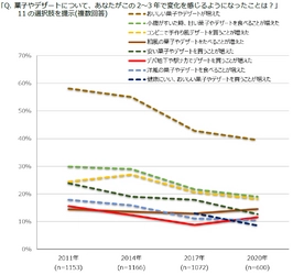 おやつを食べる頻度・関心は低下傾向が目立つが、 『ケーキ』で「自分へのご褒美にちょっとぜいたく」は男女で増加 　―「おやつ・間食に関する実態調査2020」結果の報告―