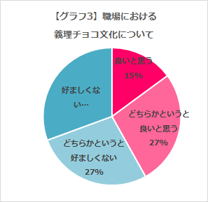 グラフ3 職場の義理チョコ文化についての支持率