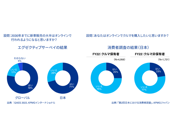 図3：自動車購入のオンライン化