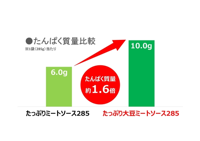 たんぱく質量比較