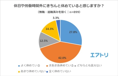 日本人は休み方がヘタ？45%が平日休むことに「不安を感じる」 休日にきちんと休めていない役職は「役員クラス」と「課長クラス」  “仕事の充実度”と“きちんと休めているか”には相関関係が！