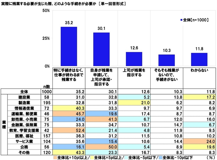 実際に残業する必要が生じた際、どのような手続きが必要か