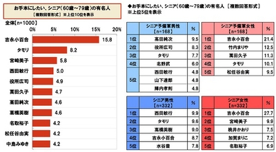 お手本にしたいシニアの有名人