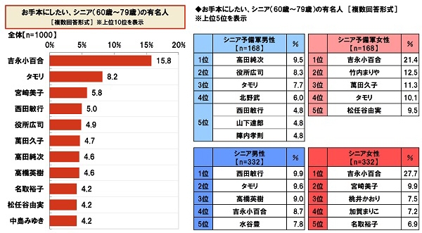 お手本にしたいシニアの有名人