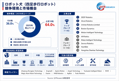 上記の図表/データは、QYResearchの最新レポート「2026~2032年のグローバルロボット犬調査レポート」から引用されている。ランキングは2025年のデータに基づいている。現在の最新データは、当社の最新調査データに基づいている。