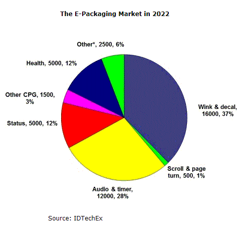 スマートパッケージの実用化