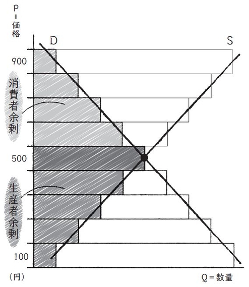 【図5】消費者余剰と生産者余剰