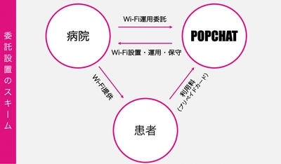 コロナ患者受入病院を支援！ クラウド認証サービスのPOPCHATが 入院患者向けWi-Fiの導入～運用までを無償提供