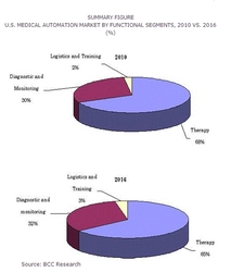 世界の医療自動化市場は、2016年に210億米ドル規模へ