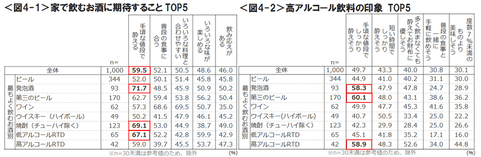 図4-1_家で飲むお酒に期待することTOP5・図4-2_高アルコール飲料の印象TOP５