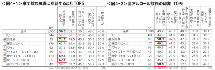 図4-1_家で飲むお酒に期待することTOP5・図4-2_高アルコール飲料の印象TOP５