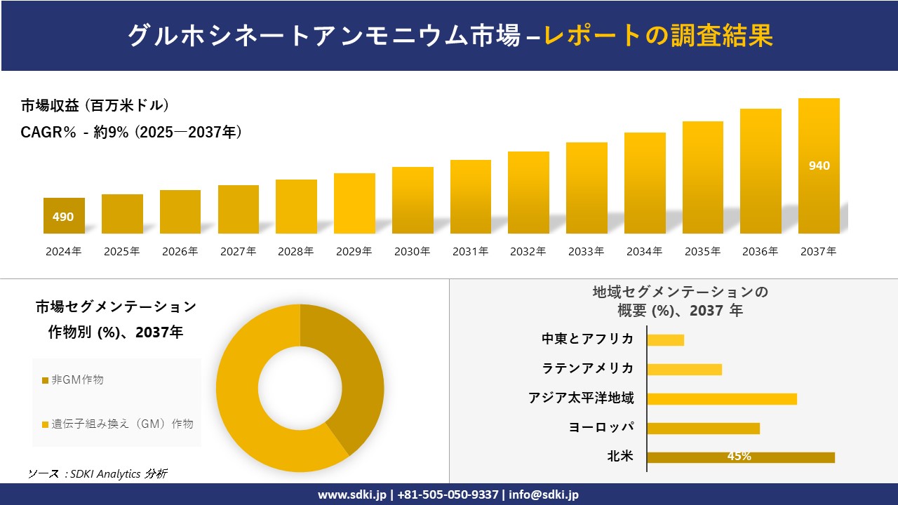 グルホシネートアンモニウム市場の発展、傾向、需要、成長分析および予測2025－2037年