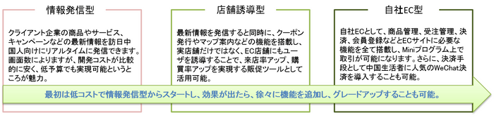 「Miniプログラム(小程序)」制作パッケージ例