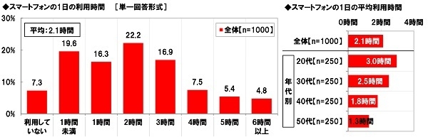 スマートフォンの1日の利用時間