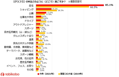 【速報】～“ゴールデンウィークの過ごし方や旅行に関するアンケート”～どうなる！？コロナ禍のゴールデンウィーク 「過ごし方変わった」が6割超 　「自宅で過ごす」は約8割 新型コロナ感染拡大前の1.4倍に増加 　「旅行」や「帰省」は減少　大型連休でも外出は控える傾向に