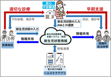 新生児診療業務支援システム(仮称)の利用実証の開始 について