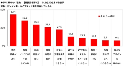 EVに乗らない理由