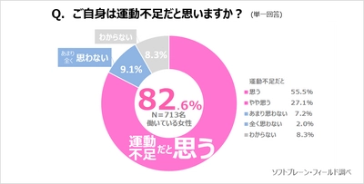 働く女性の約８割が運動不足だと認識するも、 定期的な運動の実施は４人に１人にとどまる