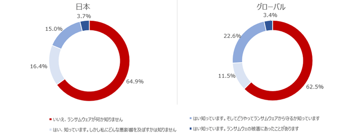 設問4.「ランサムウェア」という言葉を聞いたことはありますか?またこの「ランサムウェア」はあなたやあなたの家族に悪影響を及ぼす危険性があるということを知っていますか?