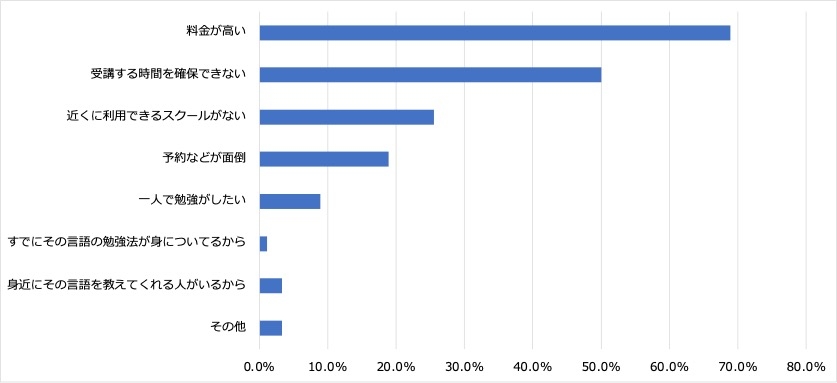 <4:英会話スクールなどに通わない理由>