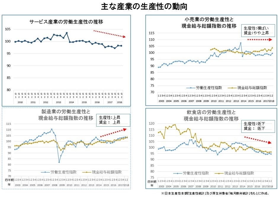 主な産業の生産性の動向