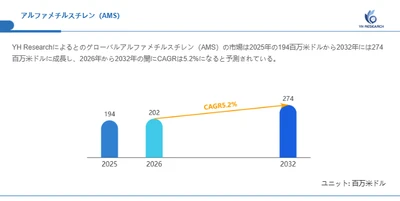 アルファメチルスチレン（AMS）市場分析レポート（2026年）：2032年274百万米ドル到達予測