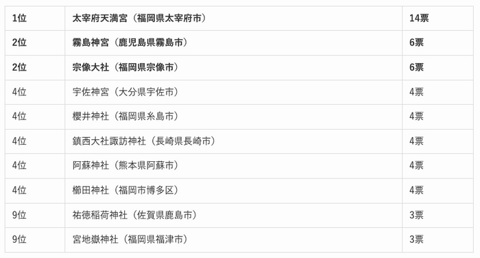 九州・沖縄地方の人気の神社ランキング