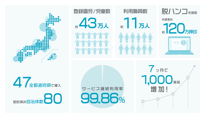 6,000施設突破　データ