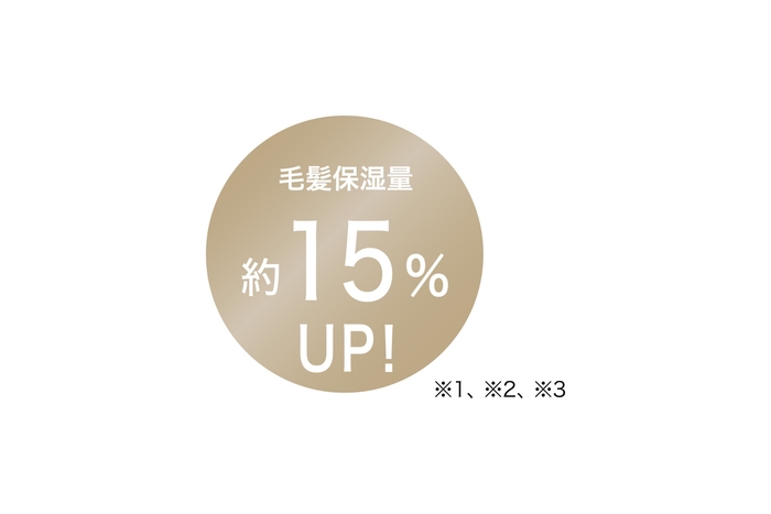 毛髪保湿量約15％アップ