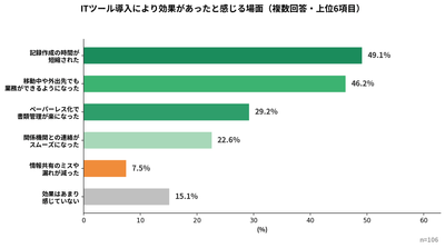 ITツール導入により効果があったと感じる場面