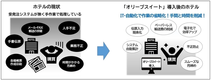 ホテルの現状と「オリーブスイート」導入後